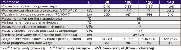 Parametry bojlera dwupłaszczowego LEMET w piance