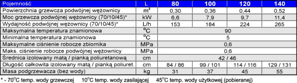 Parametry bojlera z podwójną wężownicą LEMET w macie