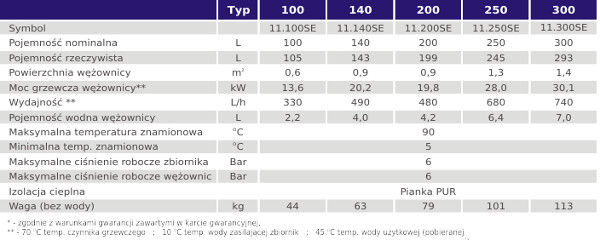 Parametry bojlera pionowego z wężownicą spiralną