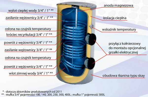 Przekrój bojlera pionowego z dwiema wężownicami spiralnymi