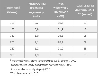 Parametry bojlera pionowego ze stali nierdzewnej z wężownicą spiralną
