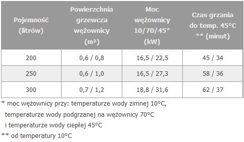 Parametry bojlera pionowego ze stali nierdzewnej z dwiema wężownicami spiralnymi